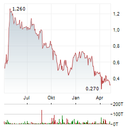 MEDONDO Aktie Chart 1 Jahr