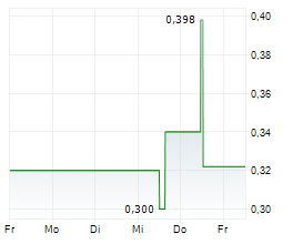 MEDONDO HOLDING AG Chart 1 Jahr