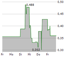 MEDONDO HOLDING AG Chart 1 Jahr