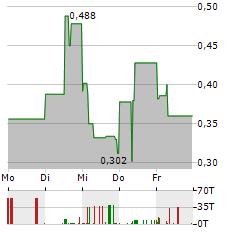 MEDONDO Aktie 5-Tage-Chart