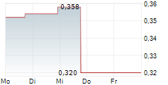 MEDONDO HOLDING AG 5-Tage-Chart