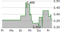 MEDONDO HOLDING AG 5-Tage-Chart