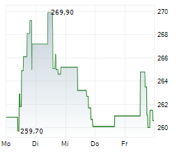 MEDPACE HOLDINGS INC Chart 1 Jahr