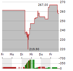 MEDPACE Aktie 5-Tage-Chart