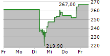 MEDPACE HOLDINGS INC 5-Tage-Chart