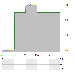 MEDPEER Aktie 5-Tage-Chart