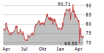 MEDTRONIC PLC Chart 1 Jahr