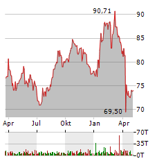 MEDTRONIC Aktie Chart 1 Jahr