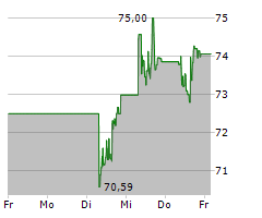 MEDTRONIC PLC Chart 1 Jahr