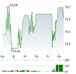 MEDTRONIC Aktie 5-Tage-Chart