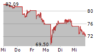 MEDTRONIC PLC 5-Tage-Chart