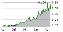 MEEKA METALS LIMITED Chart 1 Jahr