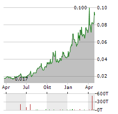 MEEKA METALS Aktie Chart 1 Jahr