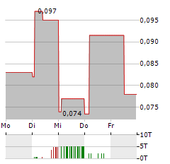 MEEKA METALS Aktie 5-Tage-Chart