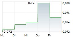 MEEKA METALS LIMITED 5-Tage-Chart