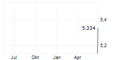 MEEQ INC Chart 1 Jahr