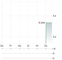 MEEQ Aktie 5-Tage-Chart