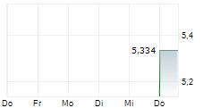 MEEQ INC 5-Tage-Chart