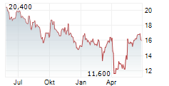 MEG ENERGY CORP Chart 1 Jahr