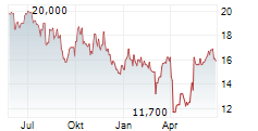 MEG ENERGY CORP Chart 1 Jahr