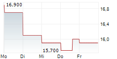 MEG ENERGY CORP 5-Tage-Chart