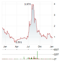 MEGA MATRIX Aktie Chart 1 Jahr