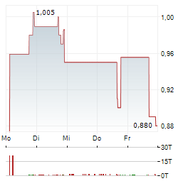 MEGA MATRIX Aktie 5-Tage-Chart