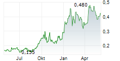MEGA URANIUM LTD Chart 1 Jahr