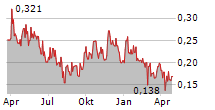 MEGA URANIUM LTD Chart 1 Jahr