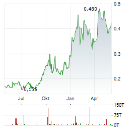 MEGA URANIUM Aktie Chart 1 Jahr