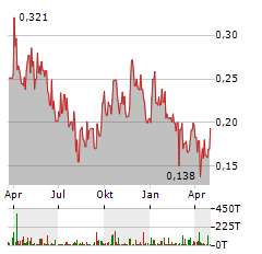 MEGA URANIUM Aktie Chart 1 Jahr