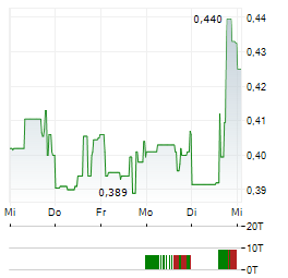 MEGA URANIUM Aktie 5-Tage-Chart