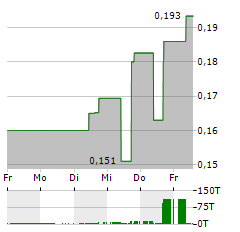 MEGA URANIUM Aktie 5-Tage-Chart