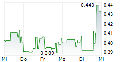 MEGA URANIUM LTD 5-Tage-Chart