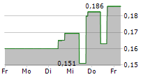 MEGA URANIUM LTD 5-Tage-Chart