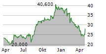 MEGACHIPS CORPORATION Chart 1 Jahr