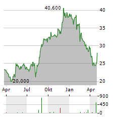 MEGACHIPS Aktie Chart 1 Jahr