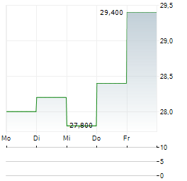 MEGACHIPS Aktie 5-Tage-Chart