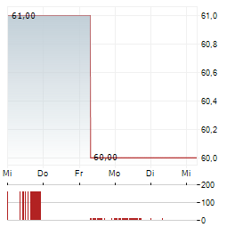 MEGACHIPS Aktie 5-Tage-Chart
