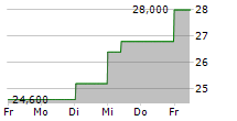 MEGACHIPS CORPORATION 5-Tage-Chart