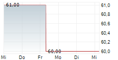 MEGACHIPS CORPORATION 5-Tage-Chart