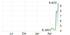 MEGAPORT LIMITED Chart 1 Jahr