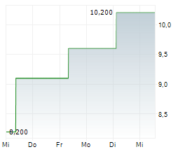 MEGAPORT LIMITED Chart 1 Jahr