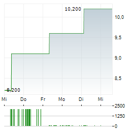 MEGAPORT Aktie 5-Tage-Chart