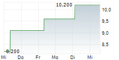 MEGAPORT LIMITED 5-Tage-Chart