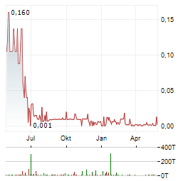 MEGAWATT LITHIUM AND BATTERY METALS Aktie Chart 1 Jahr