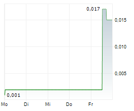 MEGAWATT LITHIUM AND BATTERY METALS CORP Chart 1 Jahr