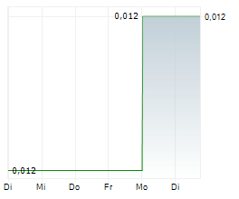 MEGAWATT LITHIUM AND BATTERY METALS CORP Chart 1 Jahr