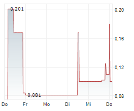 MEGAWATT LITHIUM AND BATTERY METALS CORP Chart 1 Jahr