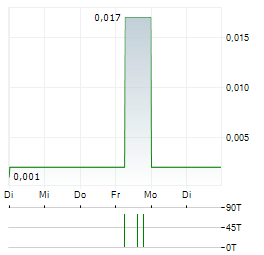 MEGAWATT LITHIUM AND BATTERY METALS Aktie 5-Tage-Chart